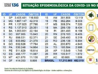 Brasil registra 17,2 milhes de casos de covid-19 e 482 mil bitos