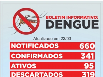 Campina da Lagoa chega a 341 casos confirmados de dengue, um aumento de 40% em uma semana, aponta boletim