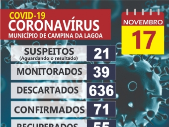 Em dois dias Campina confirma 10 novos casos de Covid-19