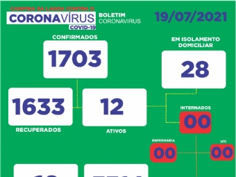 Menor nmero de casos ativos do Covid-19 dos ltimos seis meses  registrado em Campina da Lagoa nesta segunda-feira (19)